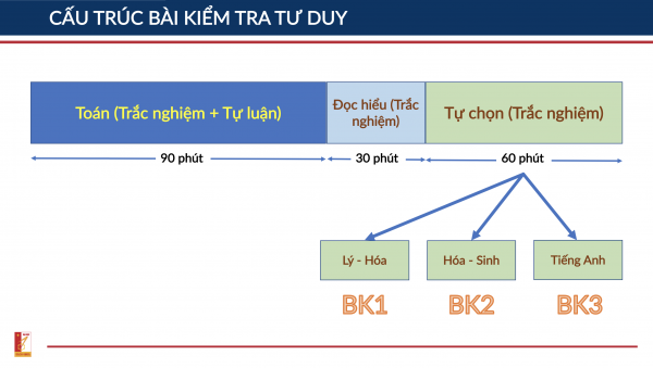 Bách khoa Hà Nội tiếp tục mở hệ thống đăng ký tham dự kỳ thi Kiểm tra tư duy đến hết ngày 21/5/2021