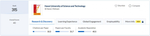 Đại học Bách khoa Hà Nội xếp thứ 315 trong bảng xếp hạng QS châu Á 2026