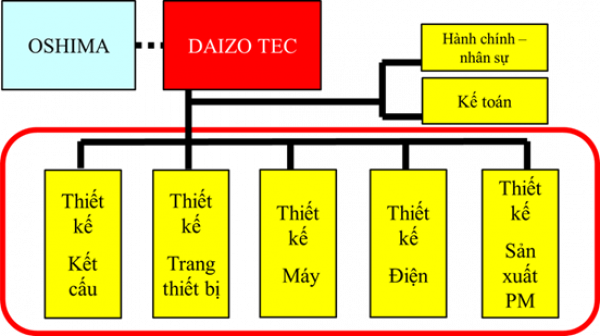 Thông tin tuyển dụng năm 2026 của Công ty TNHH DAIZO TEC