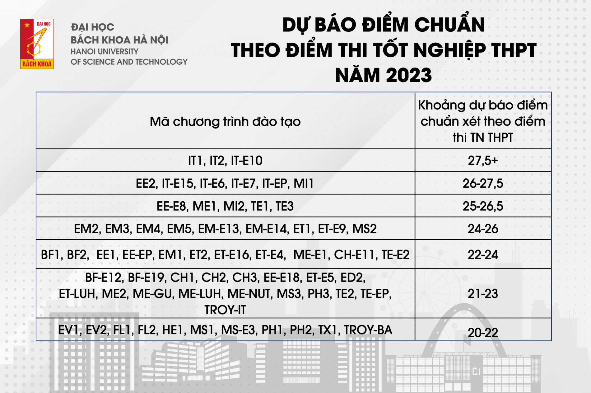 Dự báo điểm chuẩn Đại học Bách khoa Hà Nội theo kết quả thi tốt nghiệp THPT năm 2023