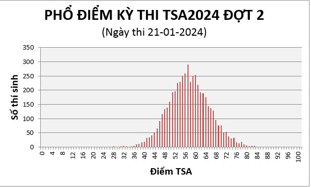 Tin “hot” xua tan giá lạnh: Chi tiết điểm thi TSA 2024 đợt 2!